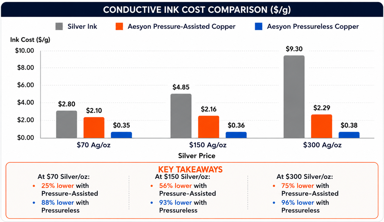 Conductive ink cost comparison in dollars per gram. At $70 silver per ounce: silver ink $2.80, Aesyon pressure-assisted copper $2.10, Aesyon pressureless copper $0.35. At $150 per ounce: $4.85, $2.16, $0.36. At $300 per ounce: $9.30, $2.29, $0.38. Pressure-assisted copper is 25%, 56% and 75% lower; pressureless copper is 88%, 93% and 96% lower.
